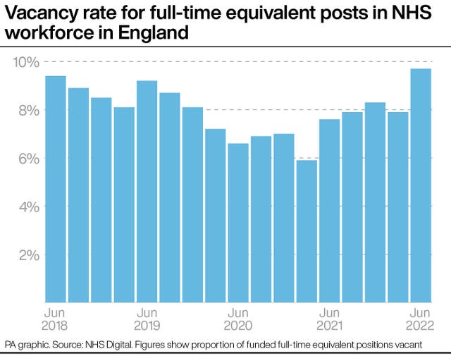 Vacancy rate for full-time equivalent posts in NHS workforce in England