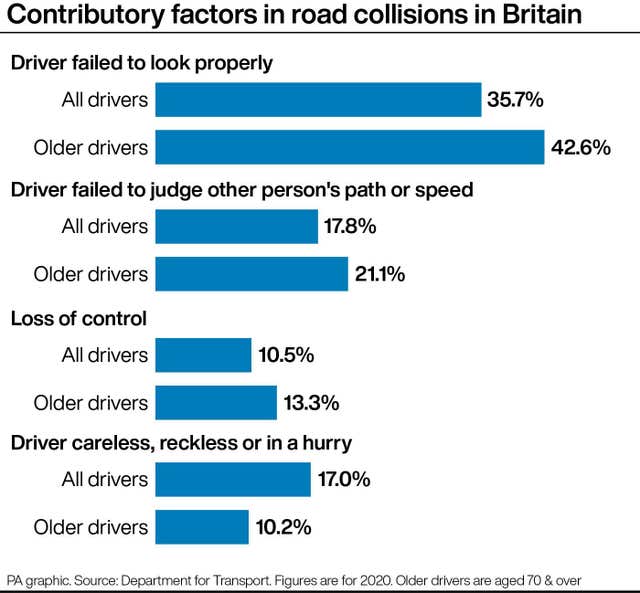 Graphic showing contributory factors in crashes