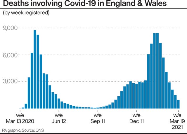 Deaths involving Covid-19 in England and Wales