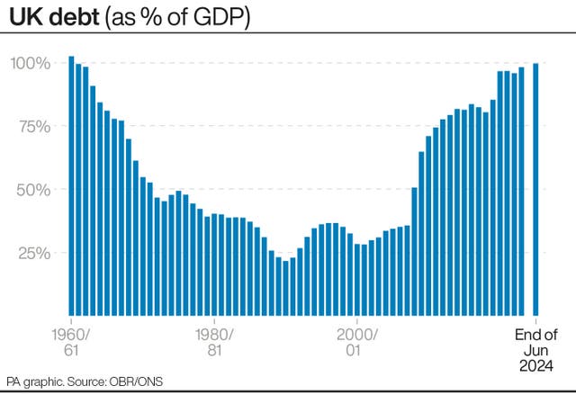 Bar chart showing UK debt as a percentage of GDP from 1960/61 to the end of June 2024