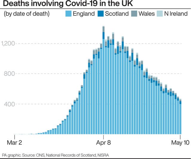 Deaths involving Covid-19 in the UK