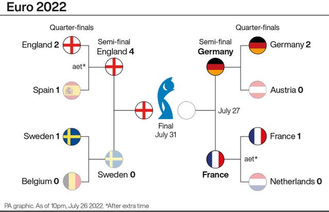 SOCCER Euro 2022 England