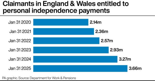 PA infographic showing claimants in England & Wales entitled to personal independence payments 