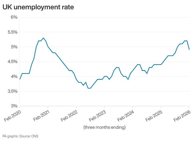 UK unemployment rate 