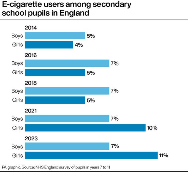 PA graphic showing proportion of E-cigarette users among secondary school pupils in England, starting with 5% of boys and 4% of girls in 2014, and rising to 7% of boys and 11% of girls in 2023 