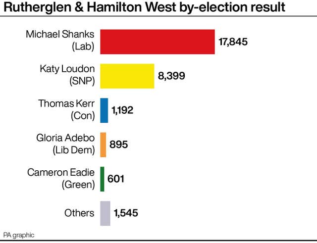 Rutherglen & Hamilton West by-election result