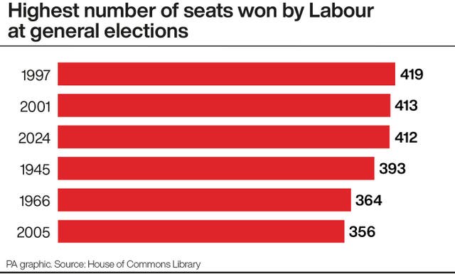 Graphic showing highest number of seats won by Labour at general elections