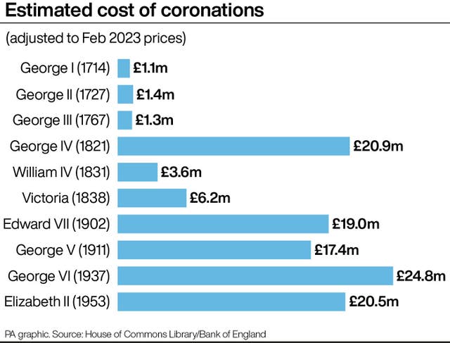 ROYAL Coronation Cost