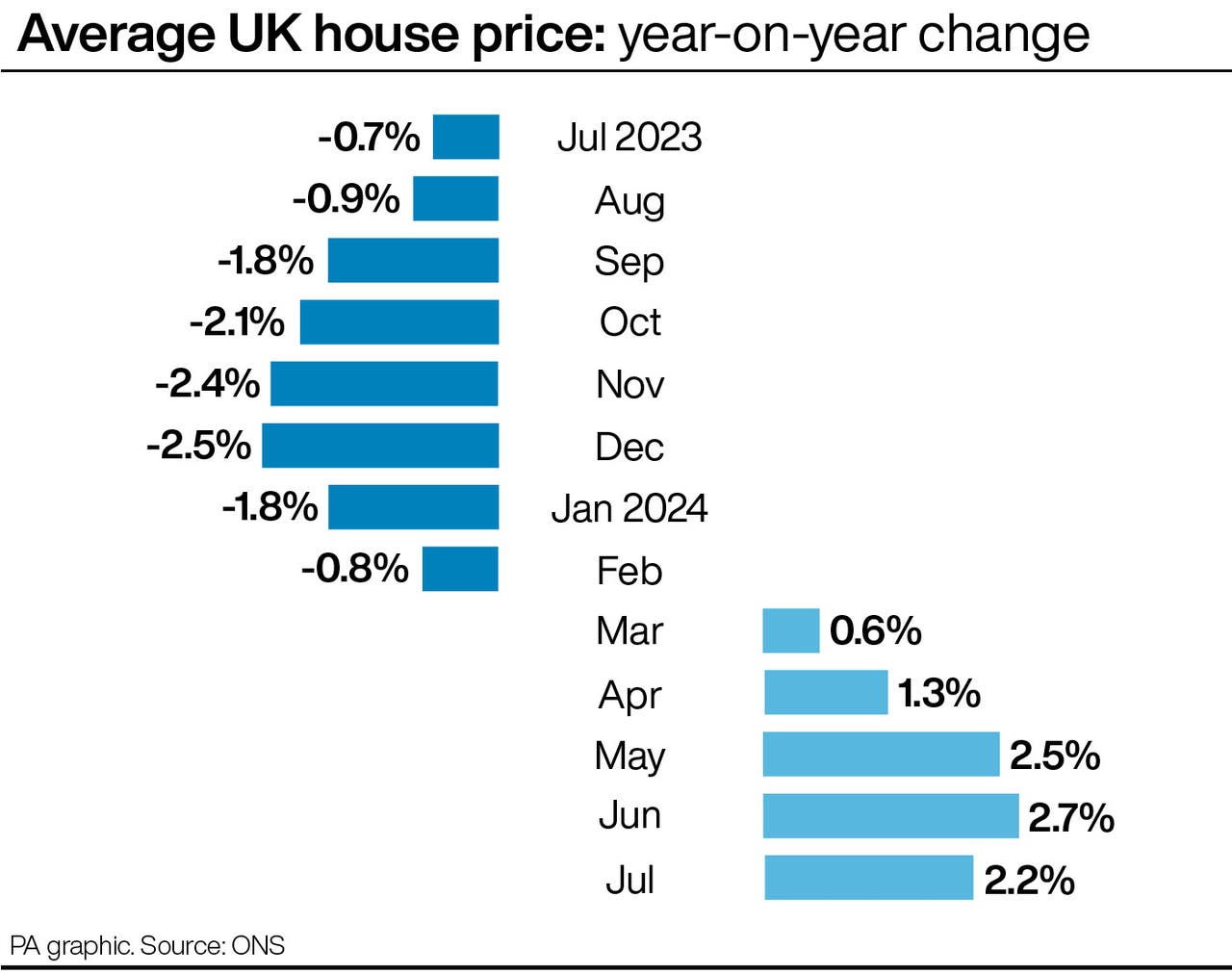 Annual house price growth slows but rents climb at nearrecord rate