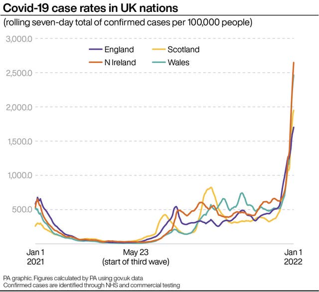 Covid-19 case rates in UK nations