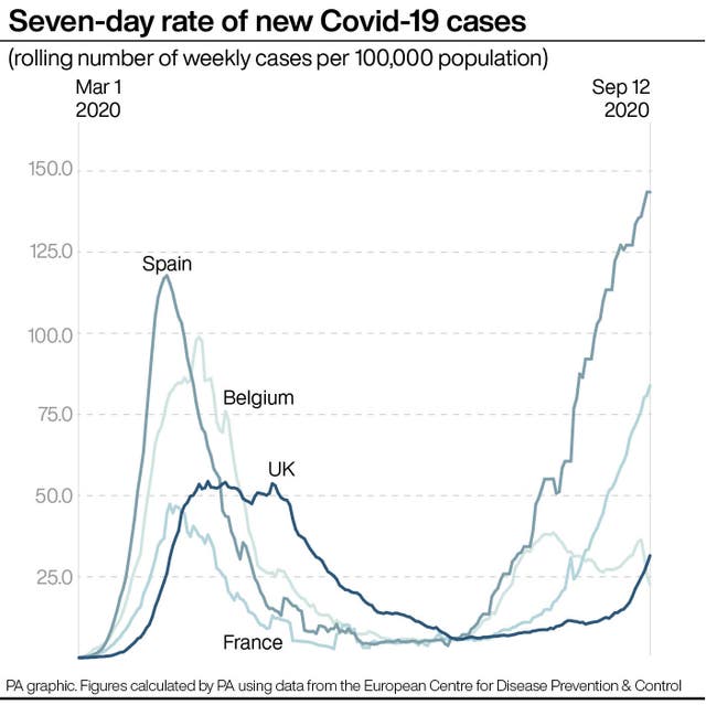 Seven-day rate of new Covid-19 cases