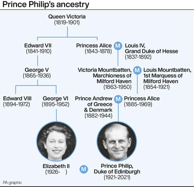 Prince Philip’s ancestry