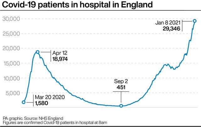 Covid-19 patients in hospital in England