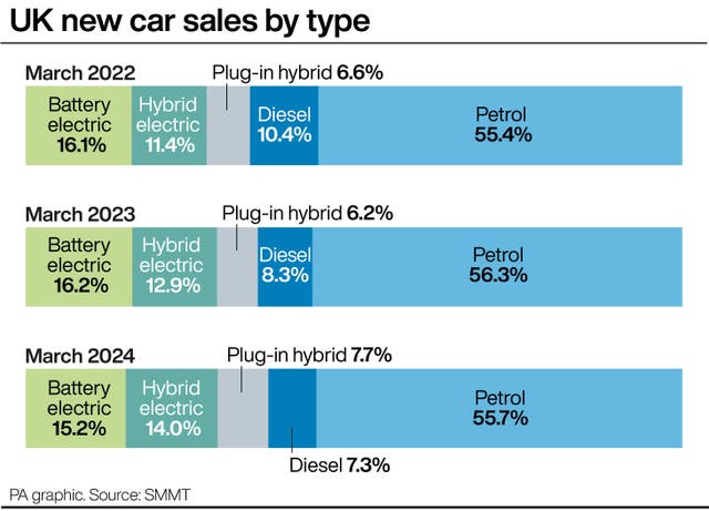 UK new car sales by type.