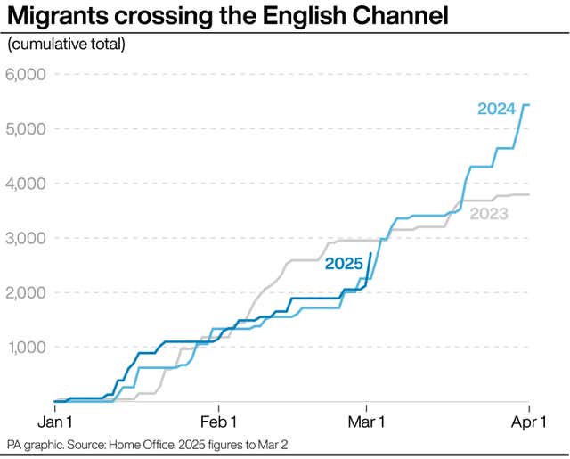 Graph showing the cumulative total number of migrants crossing the English Channel from January 1 to April 1 for 2023 and 2024 and from January 1 to March 2 for 2025