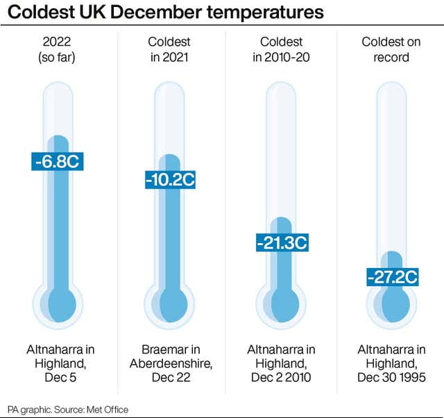 UK December temperatures
