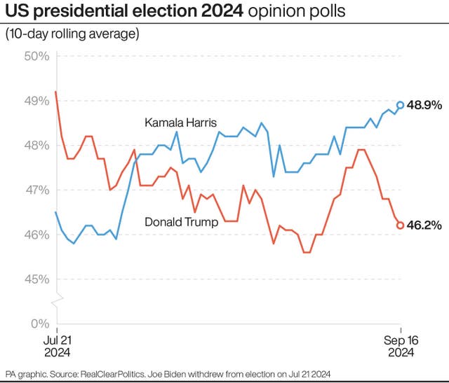 Graphic showing the 10-day rolling average of the opinion poll ratings of Kamala Harris and Donald Trump