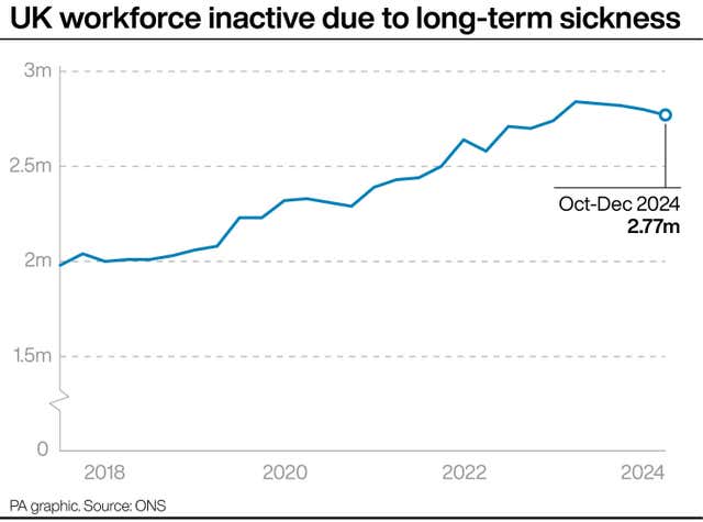 A PA graphic showing the number of people in the UK workforce inactive due to long-term sickness 