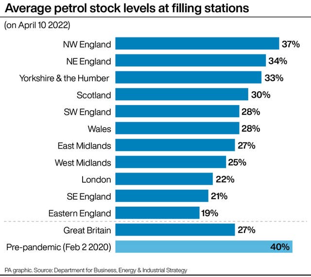 Average petrol stock levels at filling stations