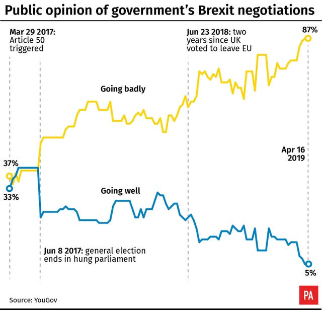Public opinion of Government’s Brexit negotiations