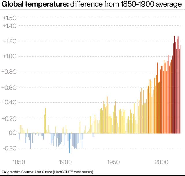 Global temperature difference