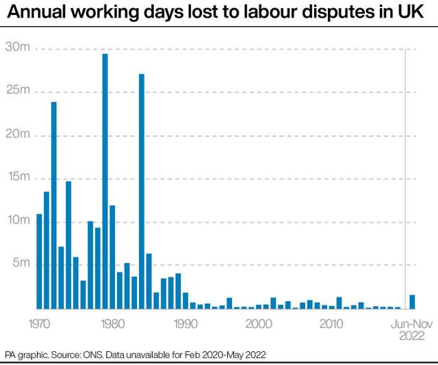 Annual working days lost to labour disputes in the UK.