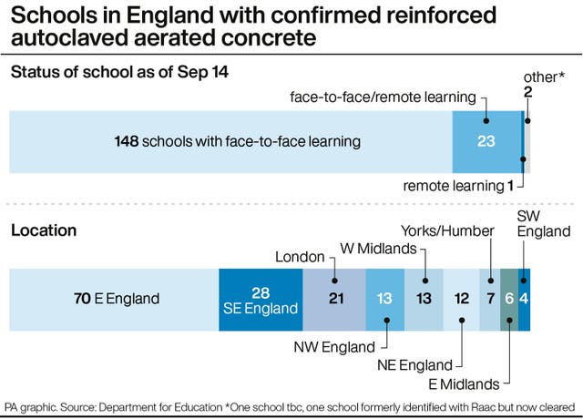 Schools in England with confirmed reinforced autoclaved aerated concrete