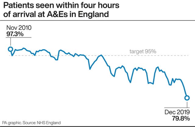 Patients seen within four hours of arrival at A&Es in England.
