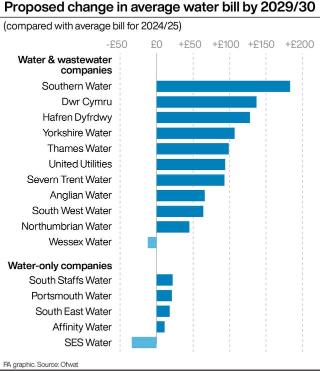 Bar chart showing the proposed change in average water bill by 2029/30 compared with 2024/25 for each firm