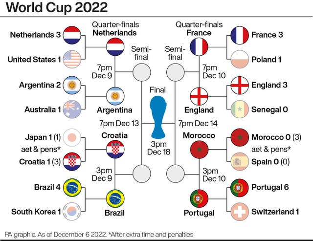 World Cup quarter-final draw