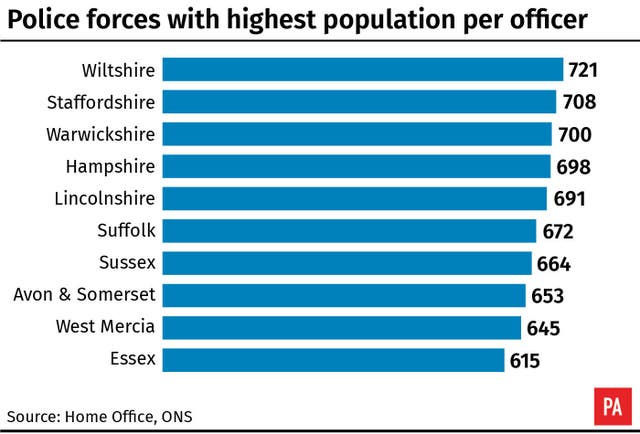 Police forces with highest population per officer