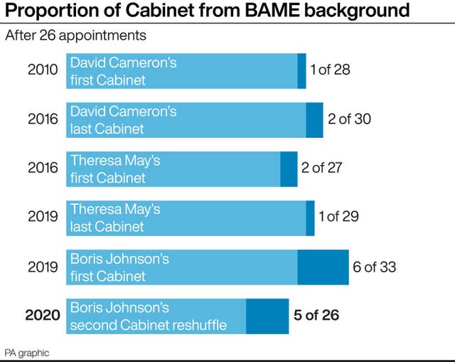 POLITICS Reshuffle