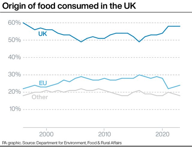 A graph showing the origin of food consumed in the UK