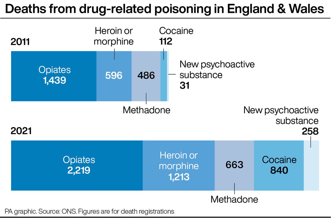 Drug Related Deaths In England And Wales Rise To Record High