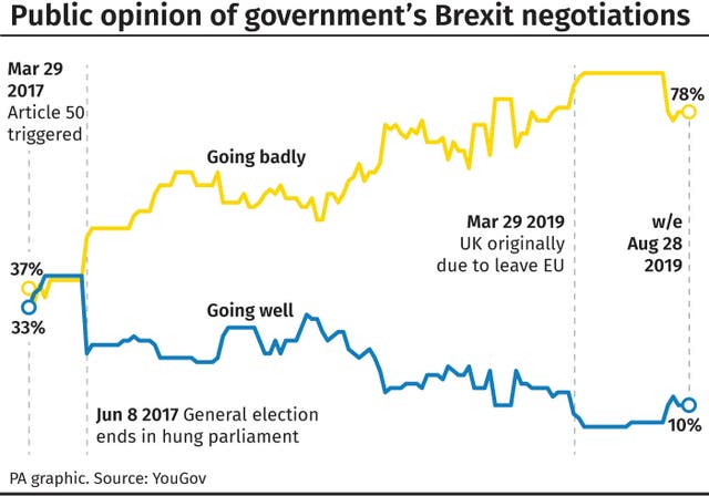 Public opinion of government’s Brexit negotiations