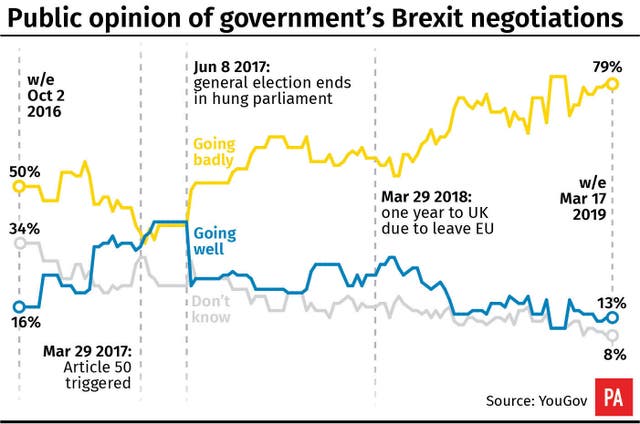 Public opinion of Government's Brexit negotiations