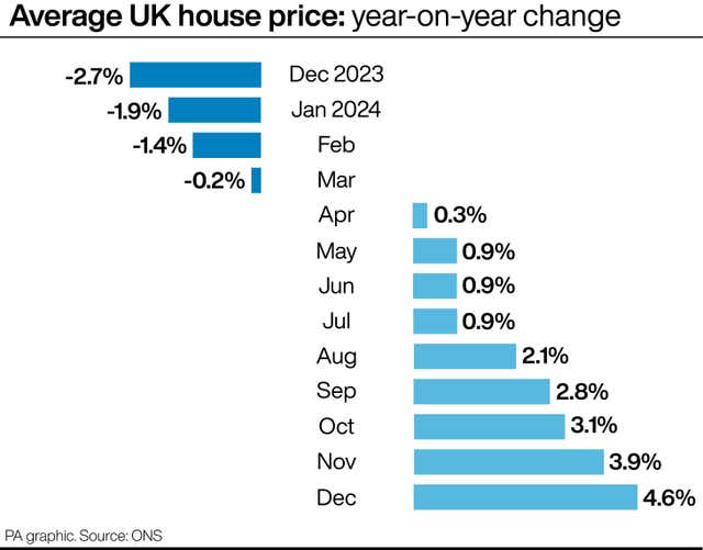 Average UK house price: year-on-year change