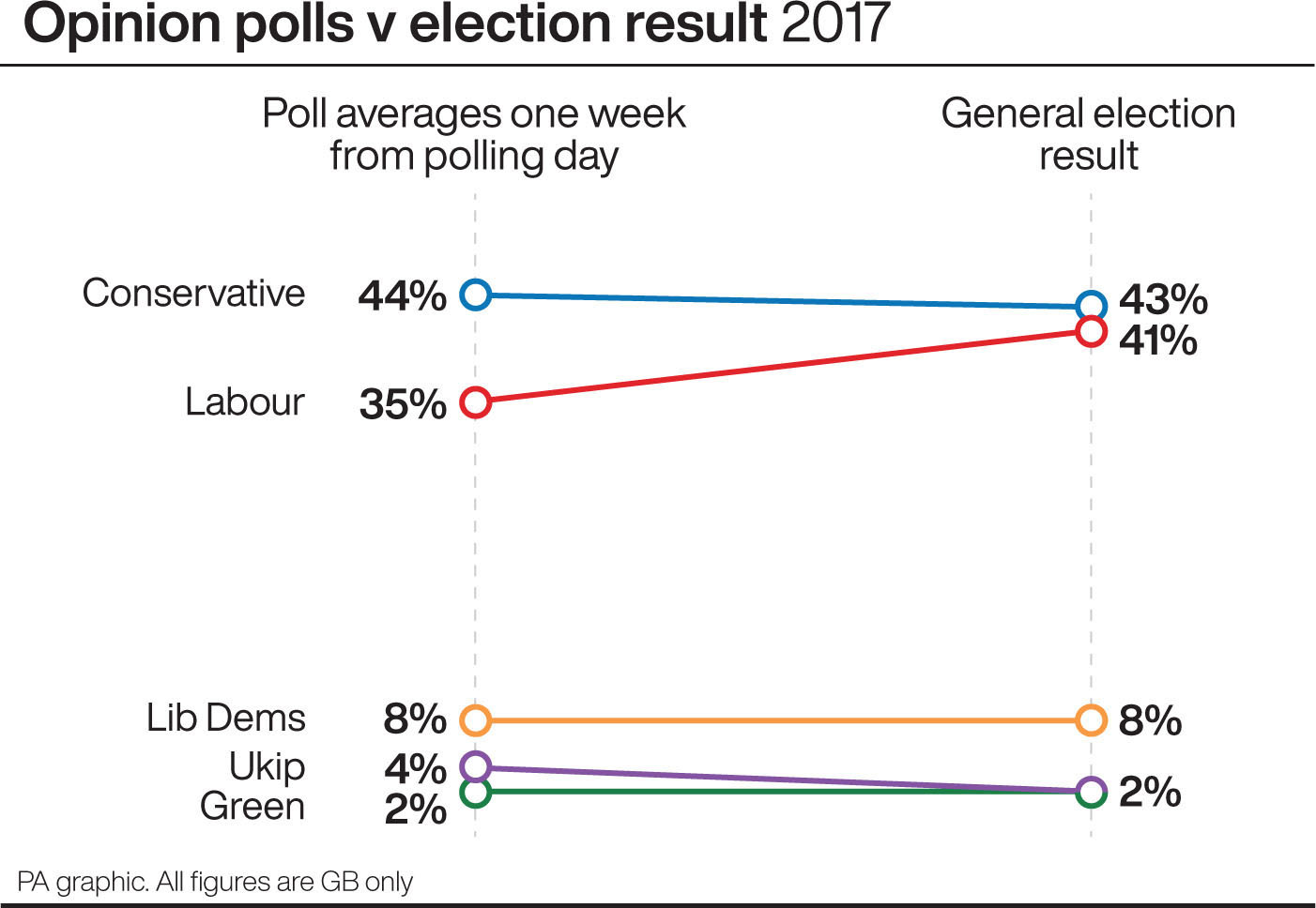 How Much Could The Polls Change Between Now And Election Day? | Express ...