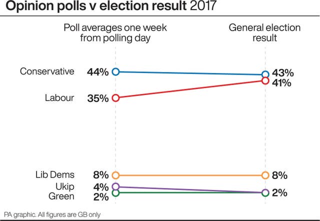 POLITICS Election Polls