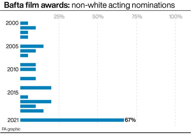 SHOWBIZ Bafta Statistics