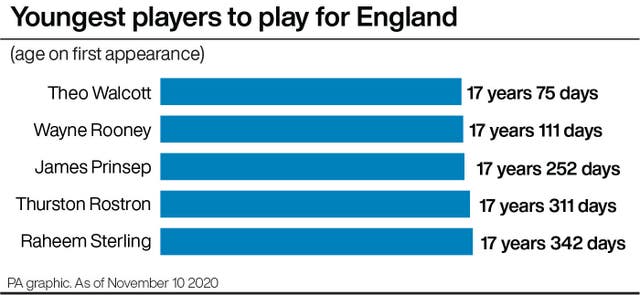 Youngest players to play for England