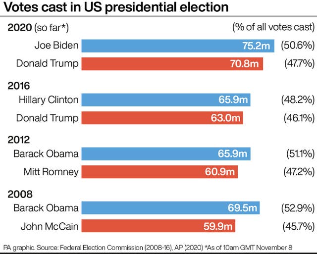 PA infographic showing votes cast in US presidential election 