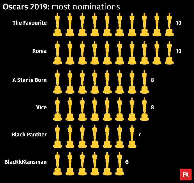 Oscars 2019: most nominations