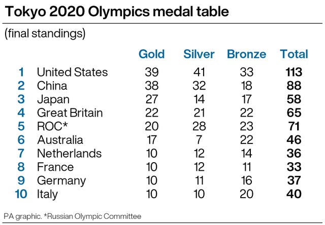 Tokyo 2020 Olympics medal table: final standings