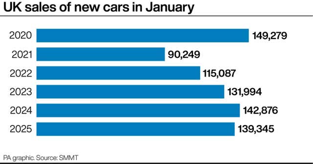 A PA graphic showing UK sales of new cars in January