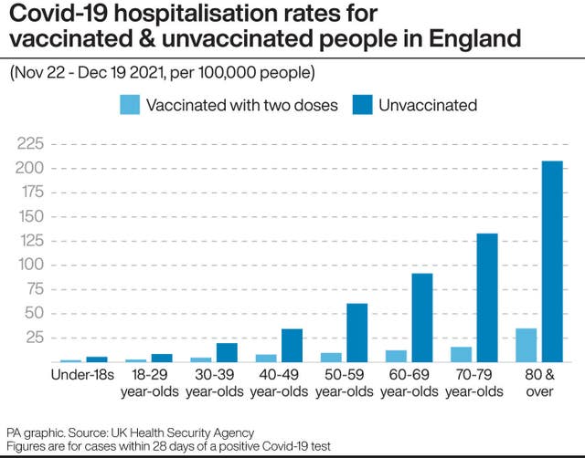 PA infographic showing Covid-19 hospitalisation rates for vaccinated & unvaccinated people in England