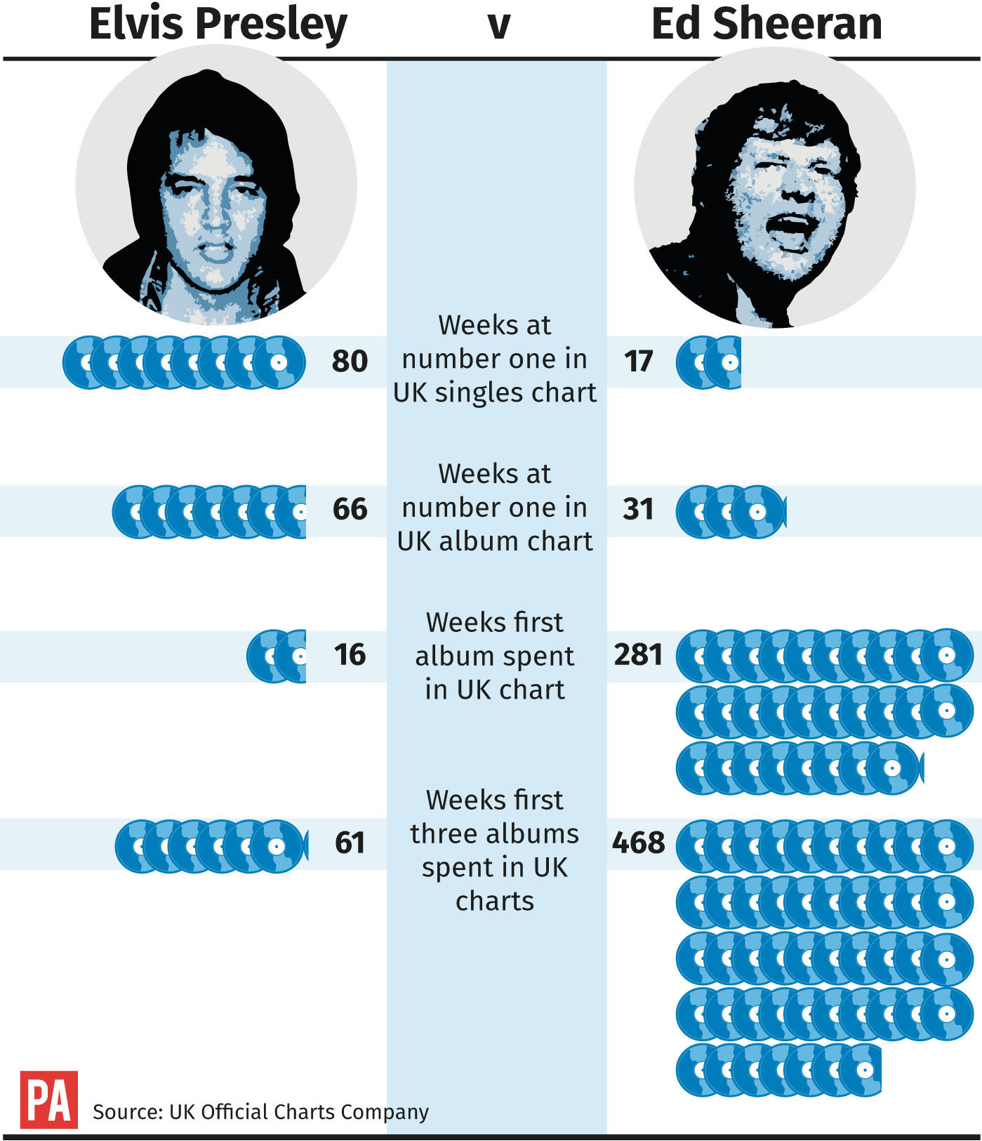 Elvis Presley Charts