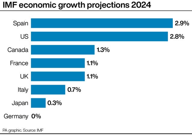 Graphic showing IMF economic growth projections 2024