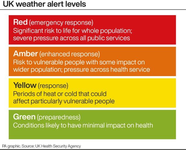 Graphic explaining the differences between red, amber, yellow and green weather warnings