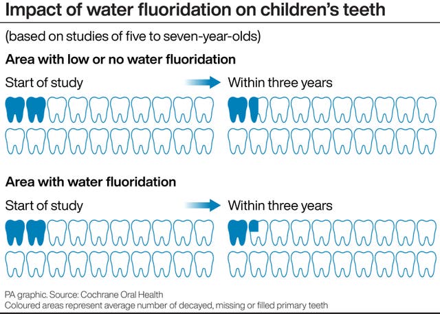 Graphic showing impact of water fluoridation on children's teeth